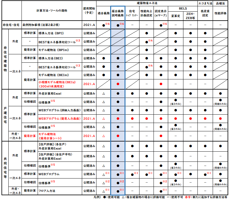確認計算手法