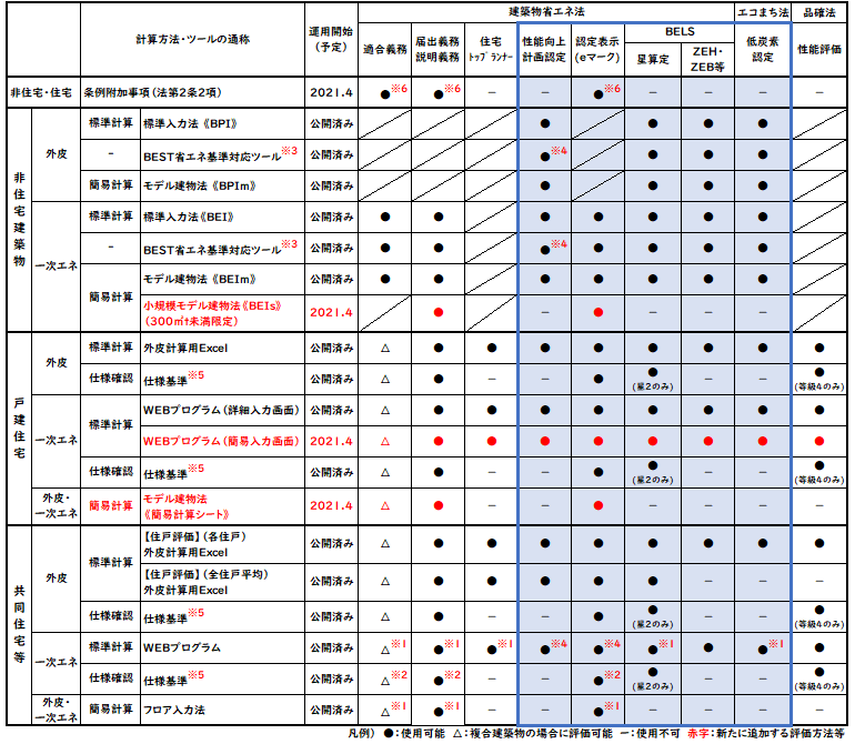 確認計算手法