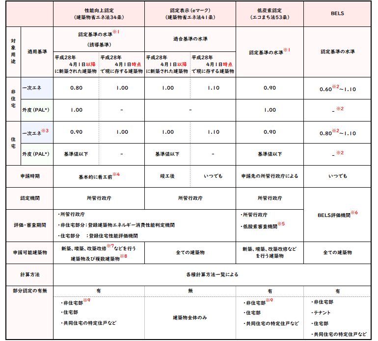 各種認定・表示制度の一覧